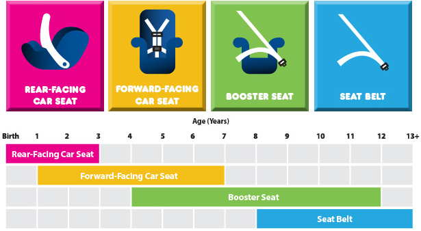 types of car seats by weight